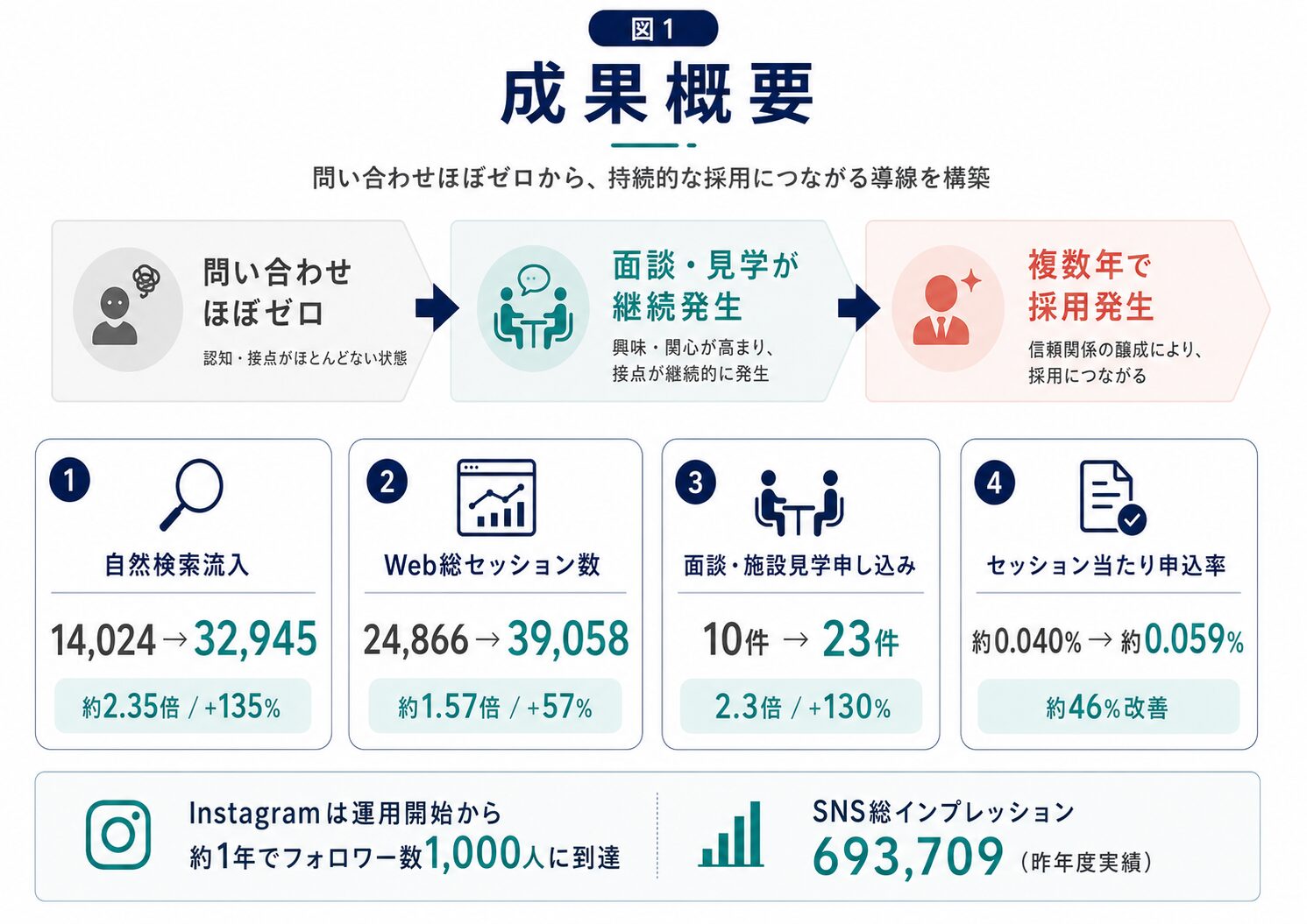 成果概要の図解