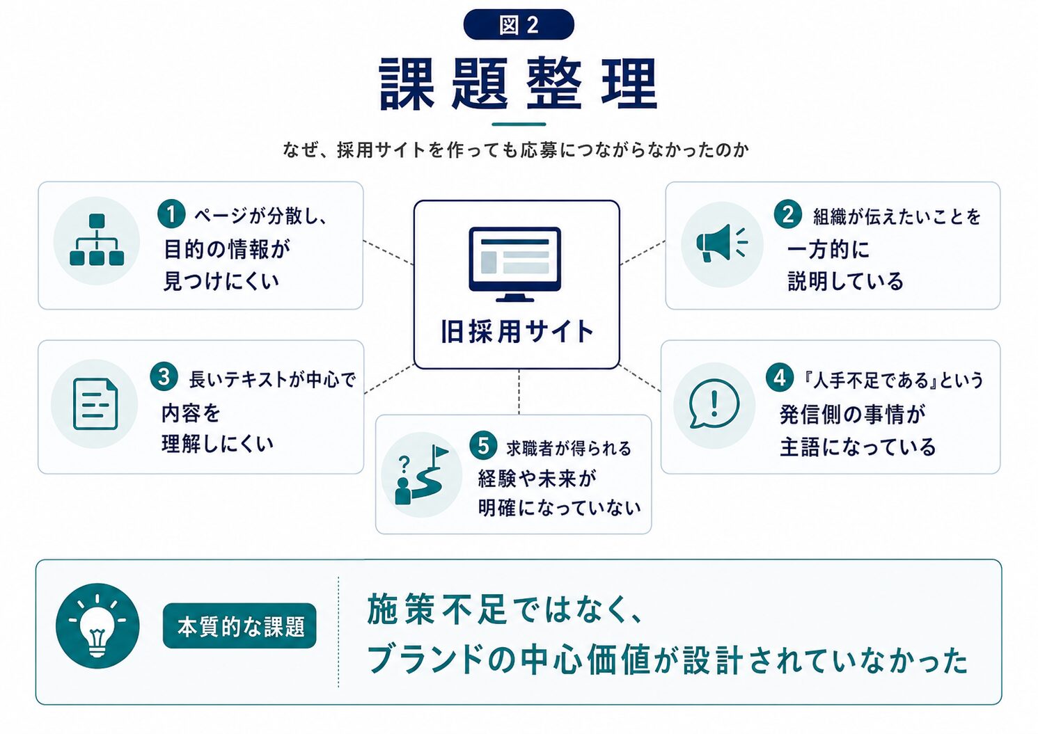 1. 採用サイトを作ったが、応募が来ないの図解