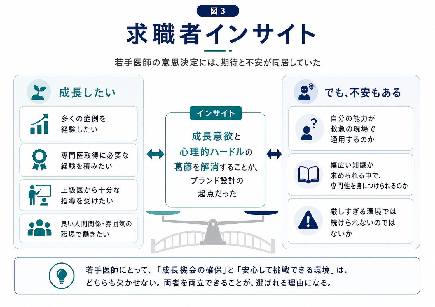 3. 求職者の声から、意思決定の基準を探るの図解