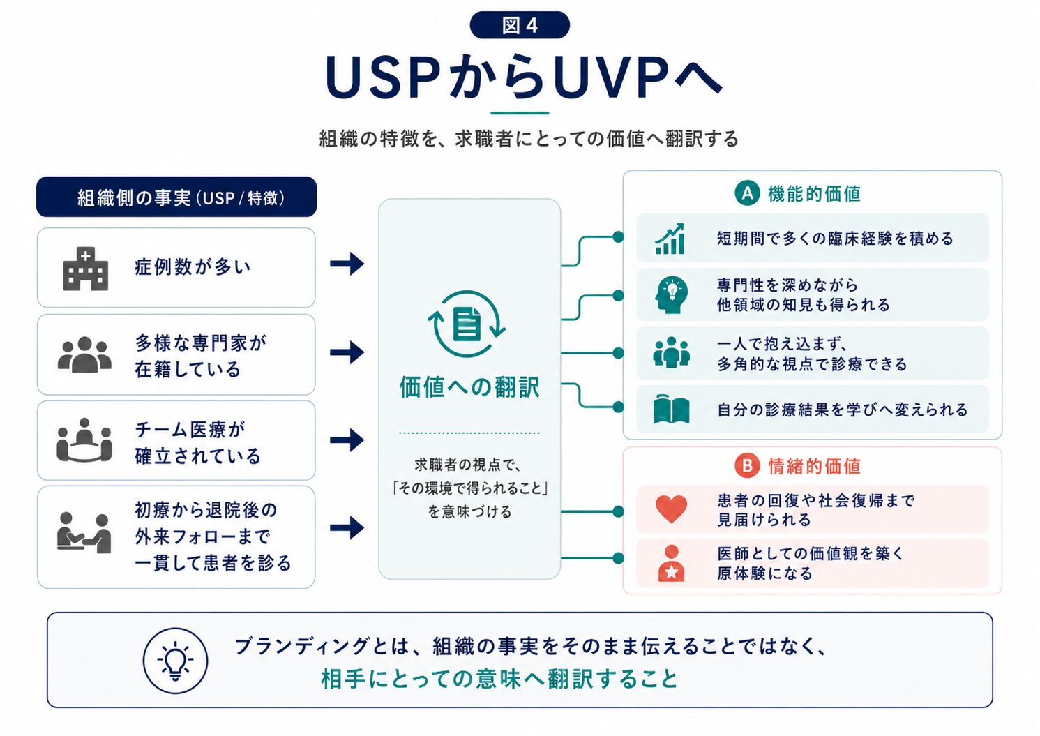 6. USPとUVPを整理するの図解