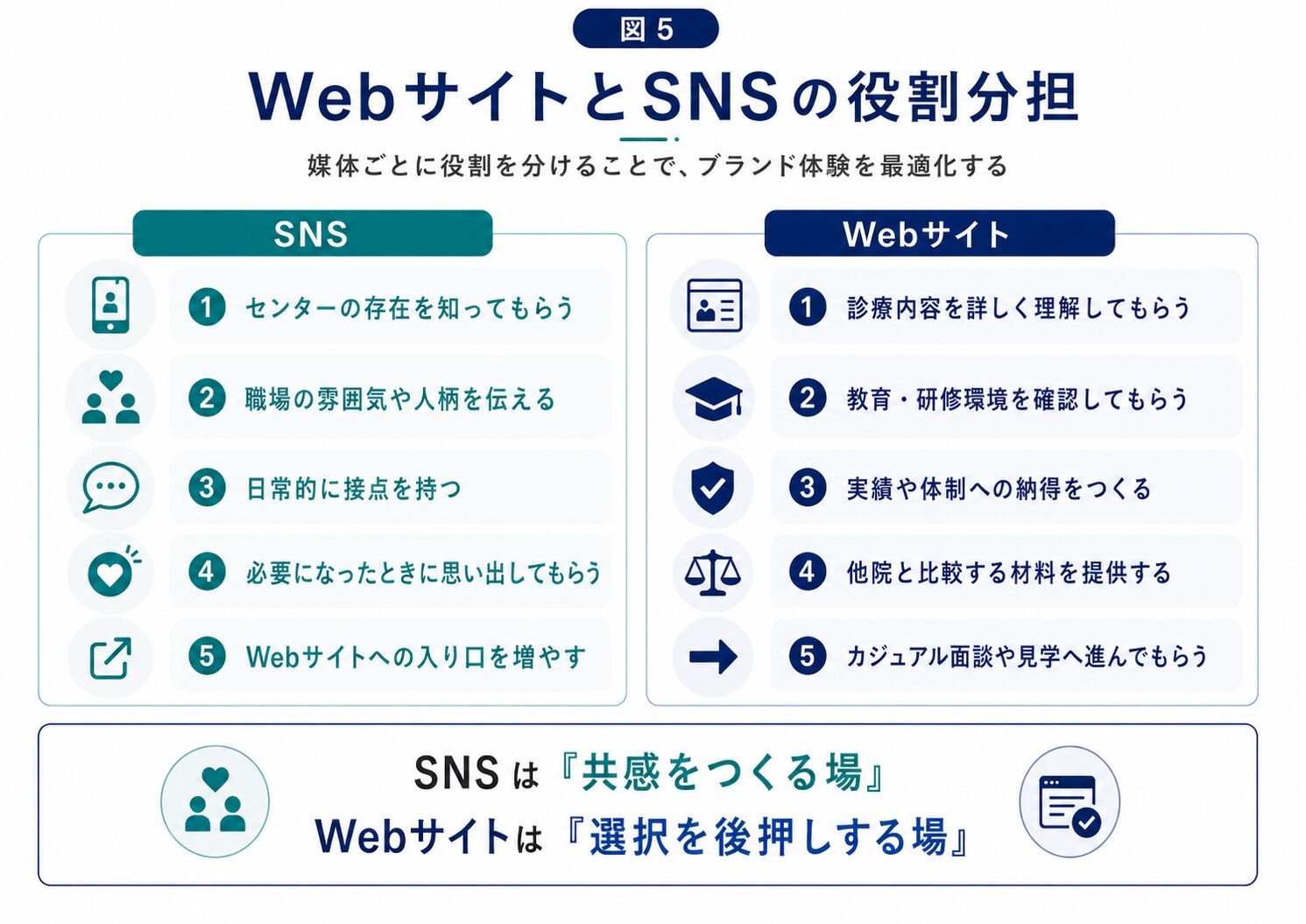 10. WebサイトとSNS、二つのブランドタッチポイントの図解