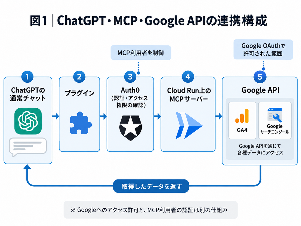 ChatGPT/MCP/GoogleAPIの連携構成