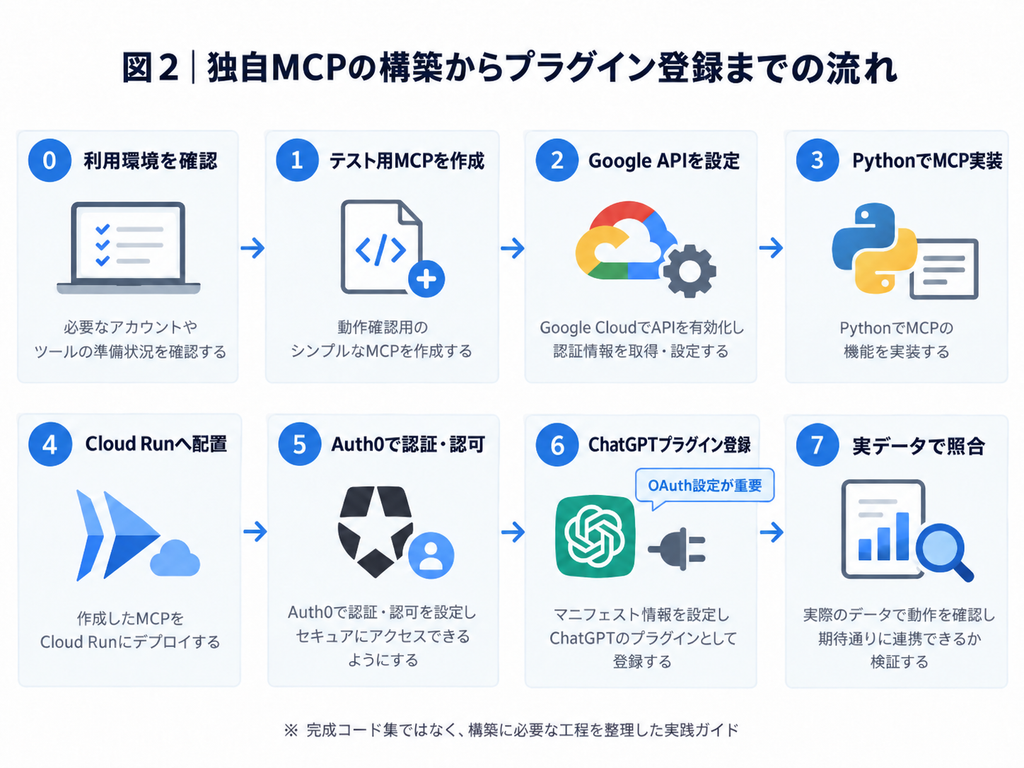 独自MCPの構築からプラグイン登録までの8ステップを図示した画像