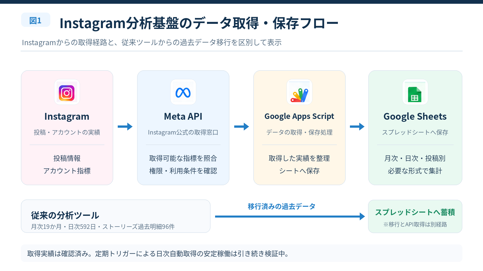 InstagramからMeta APIを通じてGASとGoogleスプレッドシートへデータを蓄積する構成図