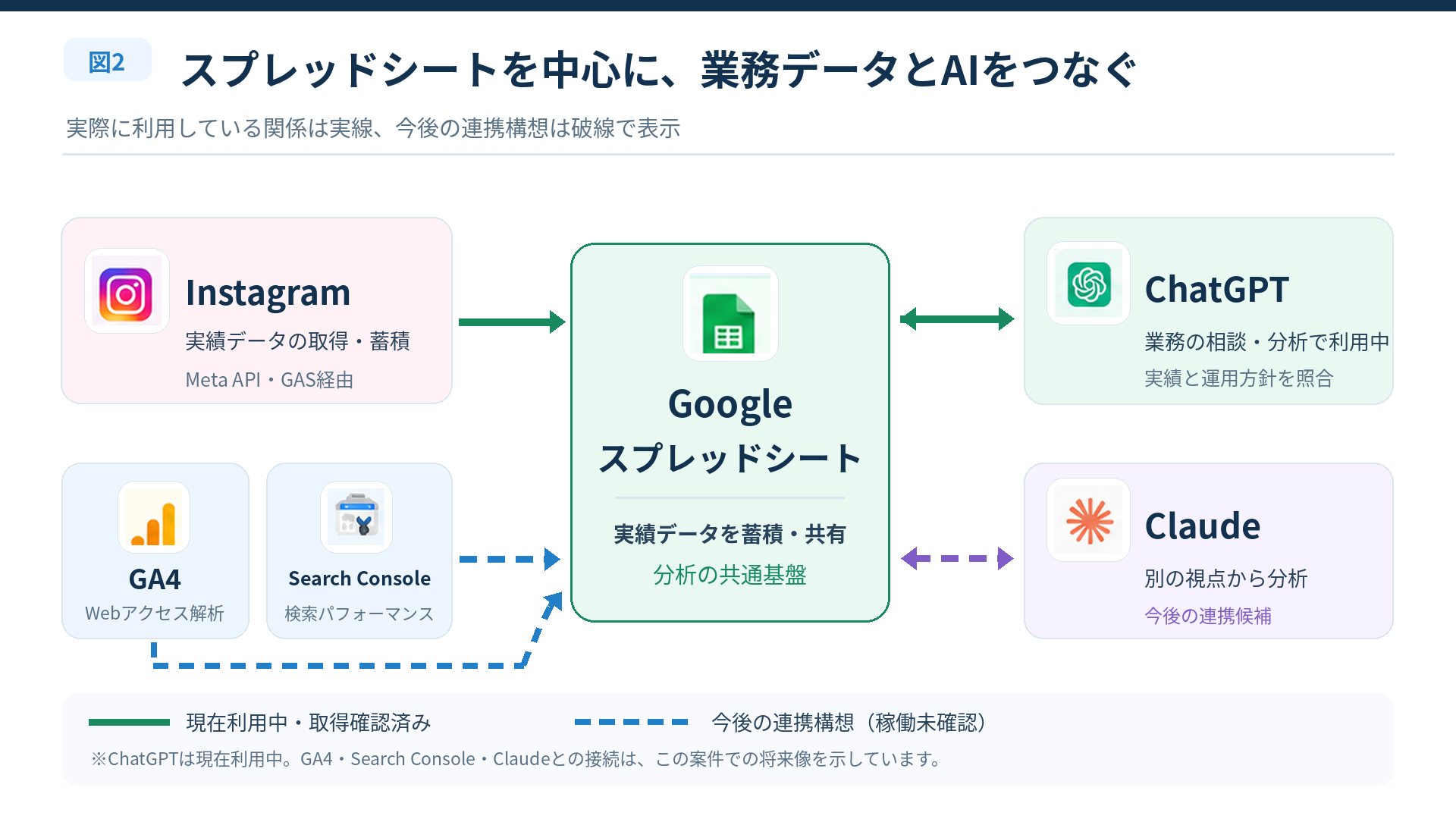 Googleスプレッドシートを中心にInstagram・GA4・ChatGPT・Claudeを連携する構想図